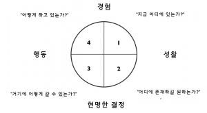 [멘토링 대화_4가지 질문을 탐색하는 지속적 과정]